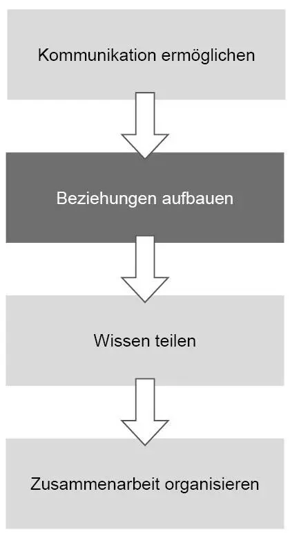 Abbildung 16 Prozessuales Ablaufschema zentraler SocialMediaFunktionen in - фото 19