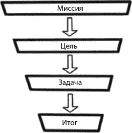 Обратите внимание что все это происходит из декларации миссии А значит - фото 3