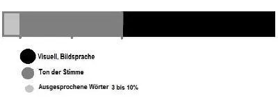 Verschiedenen Studien zufolge repräsentieren Wörter nur 310 des Ausdrucks - фото 24