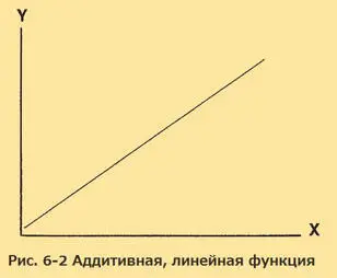 Мы можем сравнить это с неаддитивными отношениями примером которых может - фото 17