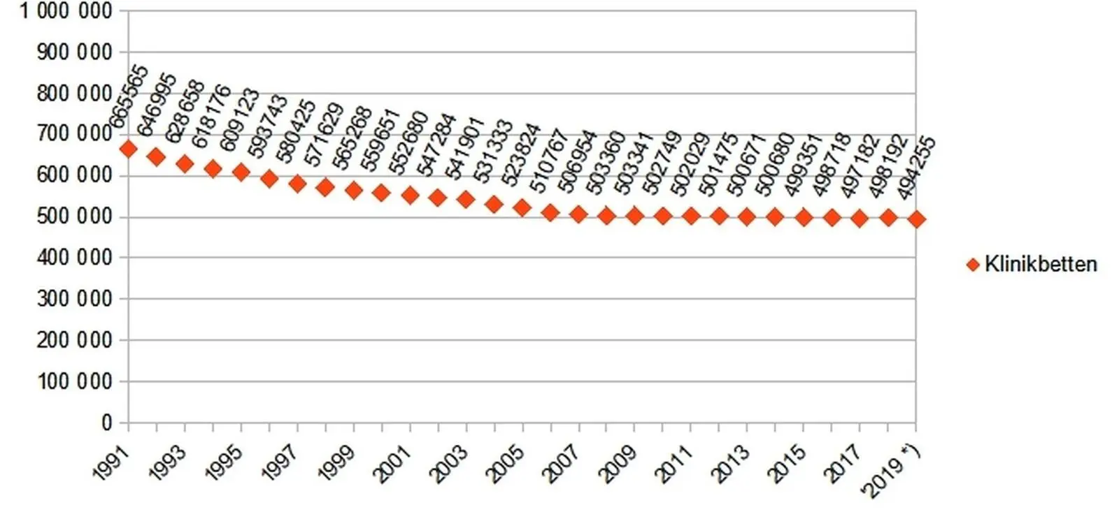 Abb 2 Klinikbetten 1991 bis 2019 Die Gründe eine systematische - фото 2