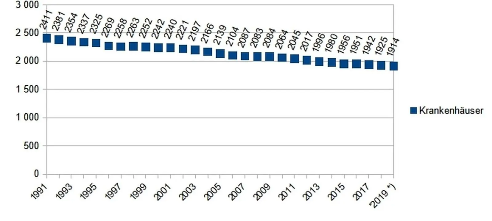 Abb 1 Krankenhäuser 1991 bis 2019 Abb 2 Klinikbetten 1991 bis 2019 Die - фото 1