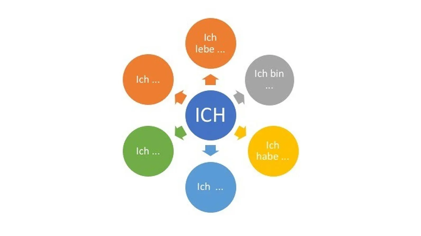 In diese Blasen schreiben Sie nun alles was Sie bereits haben oder sind Gehen - фото 1