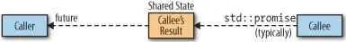 The existence of the shared state is important because the behavior of a - фото 11