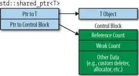 An objects control block is set up by the function creating the first - фото 3