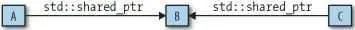 Suppose itd be useful to also have a pointer from Bback to A What kind of - фото 4