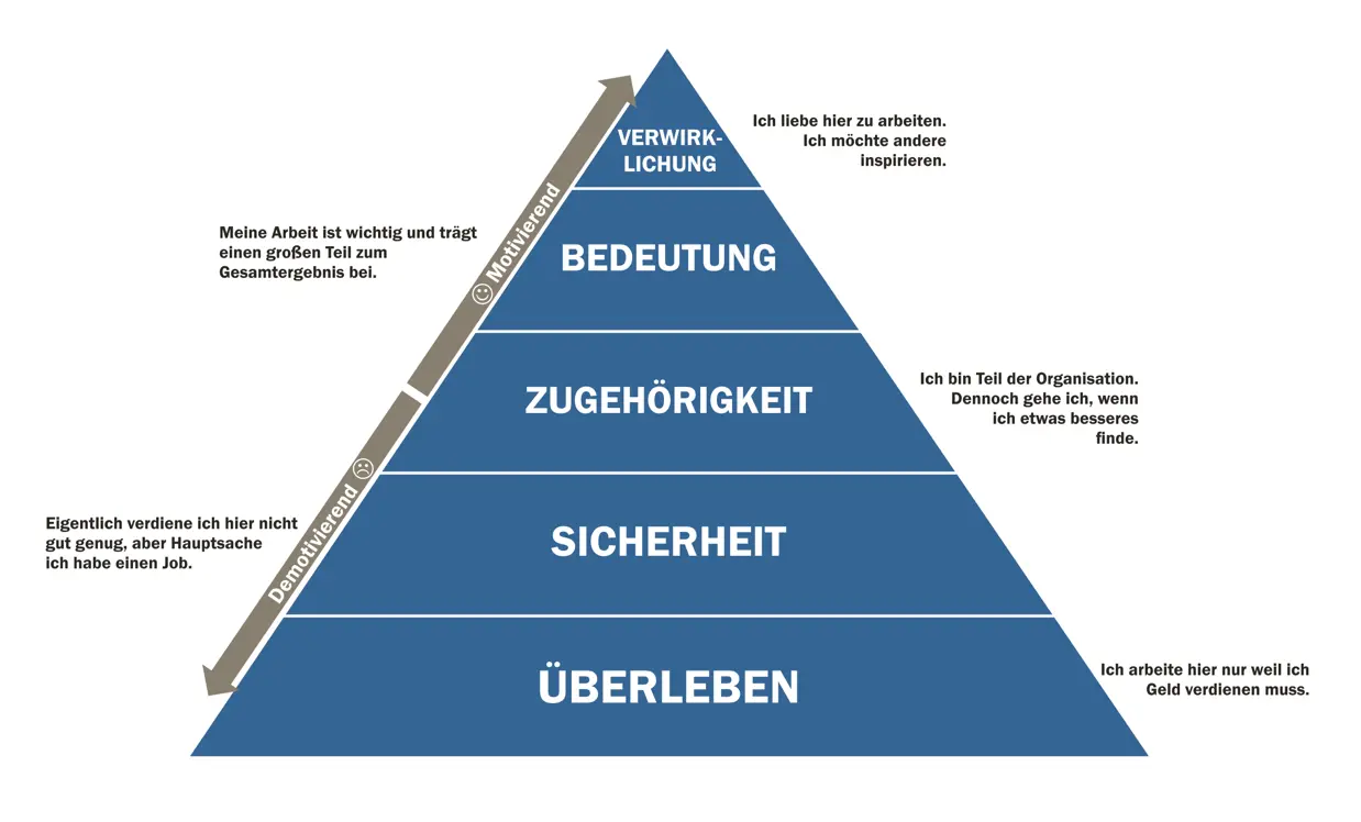 Adaption Maslow Bedurfnispyramide Kollegen Engagement Wir brauchen zuerst - фото 4