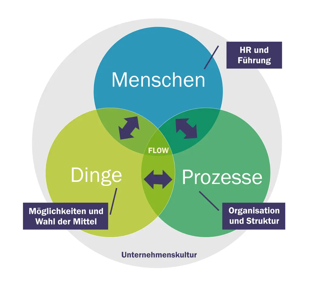 CONOM Modell der Unternehmenstrinitat Unternehmenstrinitat W ie im - фото 1