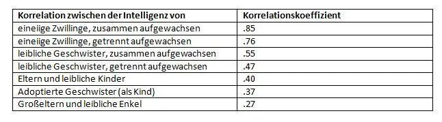 Wie man aus der Tabelle von Sprinthall entnehmen kann hängt der Zusammenhang - фото 2