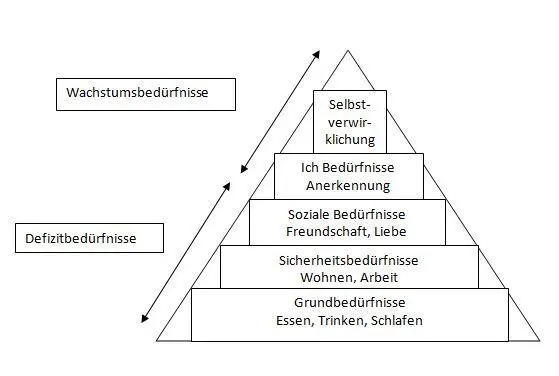 Nach Maslow hat jeder Mensch den Wunsch sich selbst zu verwirklichen - фото 3