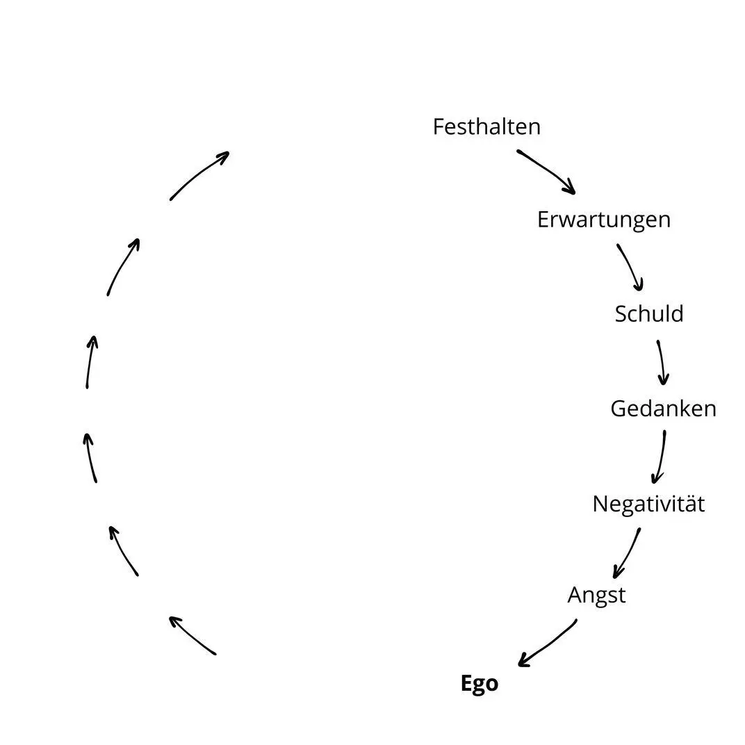 10 Ego Des Pudels Kern Das Ego in Gestalt der IchVorstellung ist die - фото 7