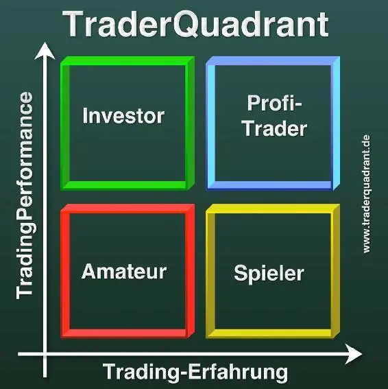 Die TradingErfahrung und die TradingPerformance bestimmen den - фото 2