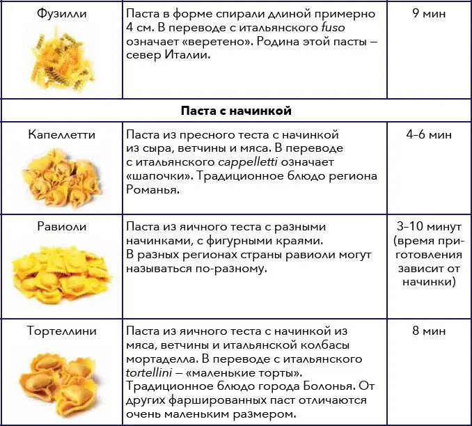 Рецепты блюд с различными видами итальянской пасты ищите в соответствующих - фото 13