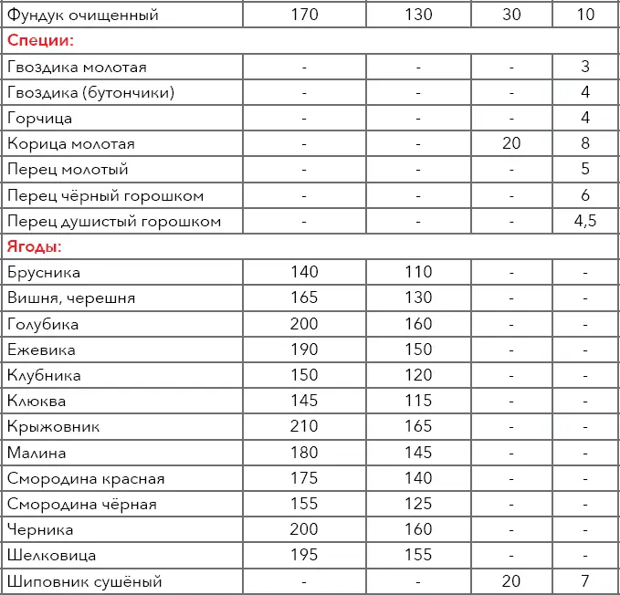Примечание знак в таблице означает что данный продукт как правило - фото 15