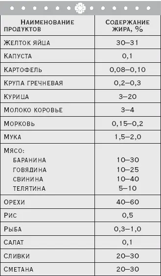 Многие думают что калорийность и питательная ценность твердых животных жиров - фото 11