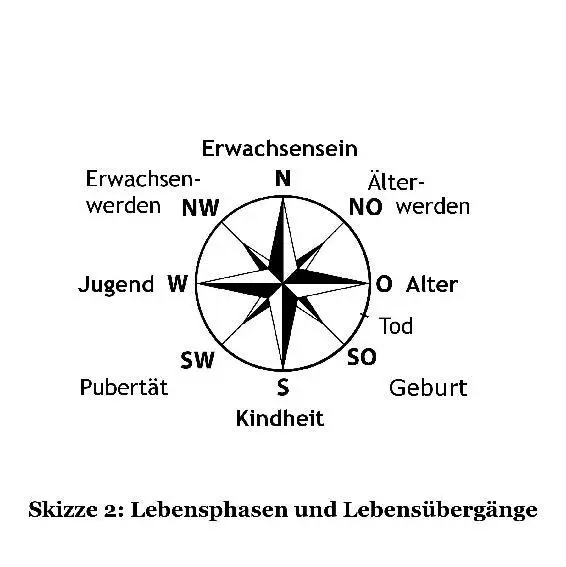 Uraltes psychologisches Modell zur Lebensdeutung Nun könnte man einwenden dass - фото 2