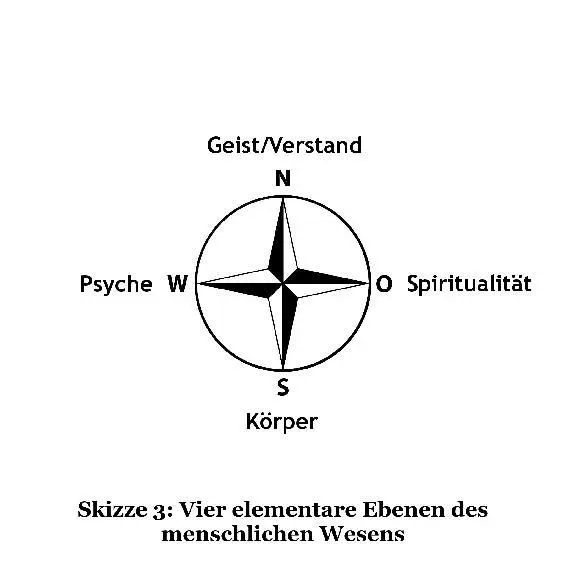 Diese vier Ebenen sowie die vier Archetypen stecken in jedem Menschen Sie - фото 3