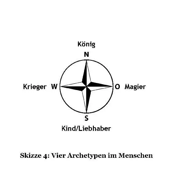 Diese vier Ebenen sowie die vier Archetypen stecken in jedem Menschen Sie - фото 4