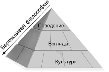 На рисунке видно что американские менеджеры сначала пытались изменить - фото 7