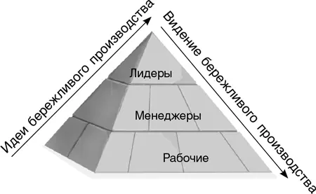 Важно понимать что переход к бережливому управлению невозможен без - фото 22