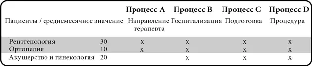 К примеру в отделении рентгенологии и ортопедии применяются схожие процессы и - фото 60