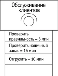 Общее время добавления ценности для данного процесса составляет 30 минут 10 - фото 64