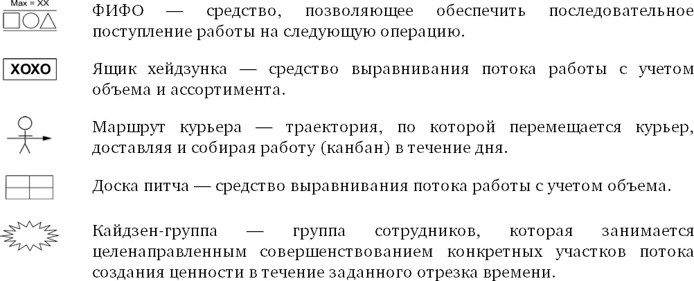 Основная цель составления карты потока создания ценности выявить потери и - фото 67