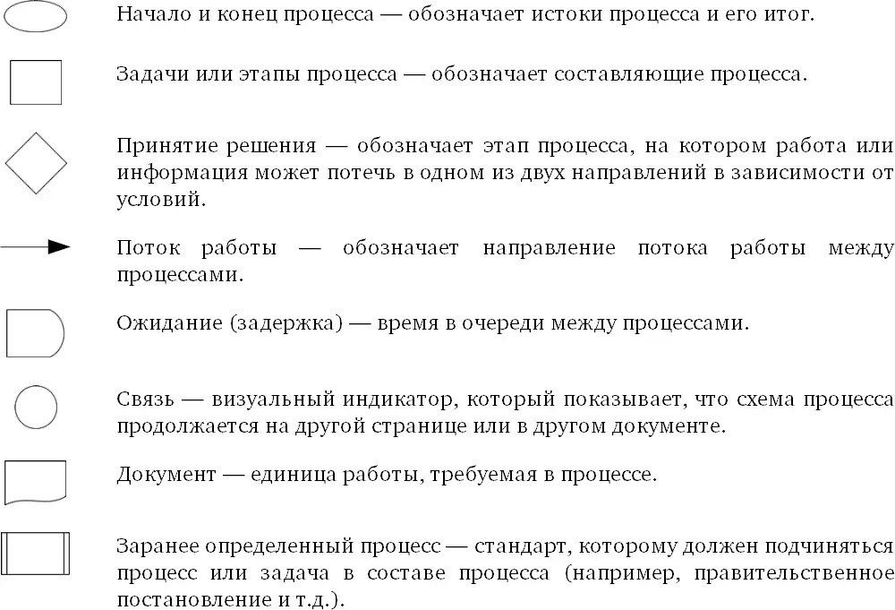 Ниже даны примеры карт процесса Ниже дана сравнительная характеристика - фото 68