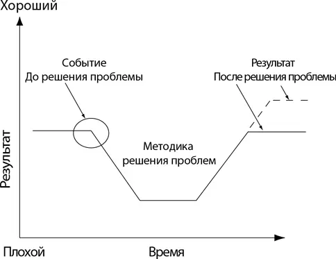 Существует несколько эффективных методик систематического решения проблем - фото 73