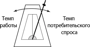 Время такта рассчитывается по следующей формуле Время такта для потока - фото 100