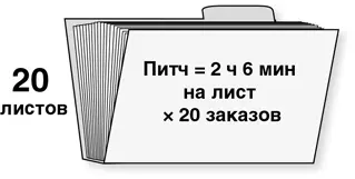 Пример время такта 6 мин 20 единиц объема работы питч 120 мин Это - фото 106