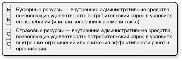 Бережливый офис должен располагать буферными ресурсами чтобы быть готовым к - фото 108