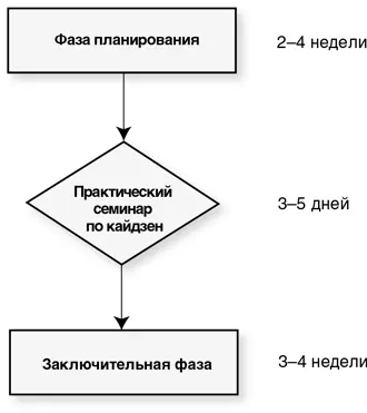 I Фаза планирования 1 Составьте карты текущего и будущего состояния потока - фото 114