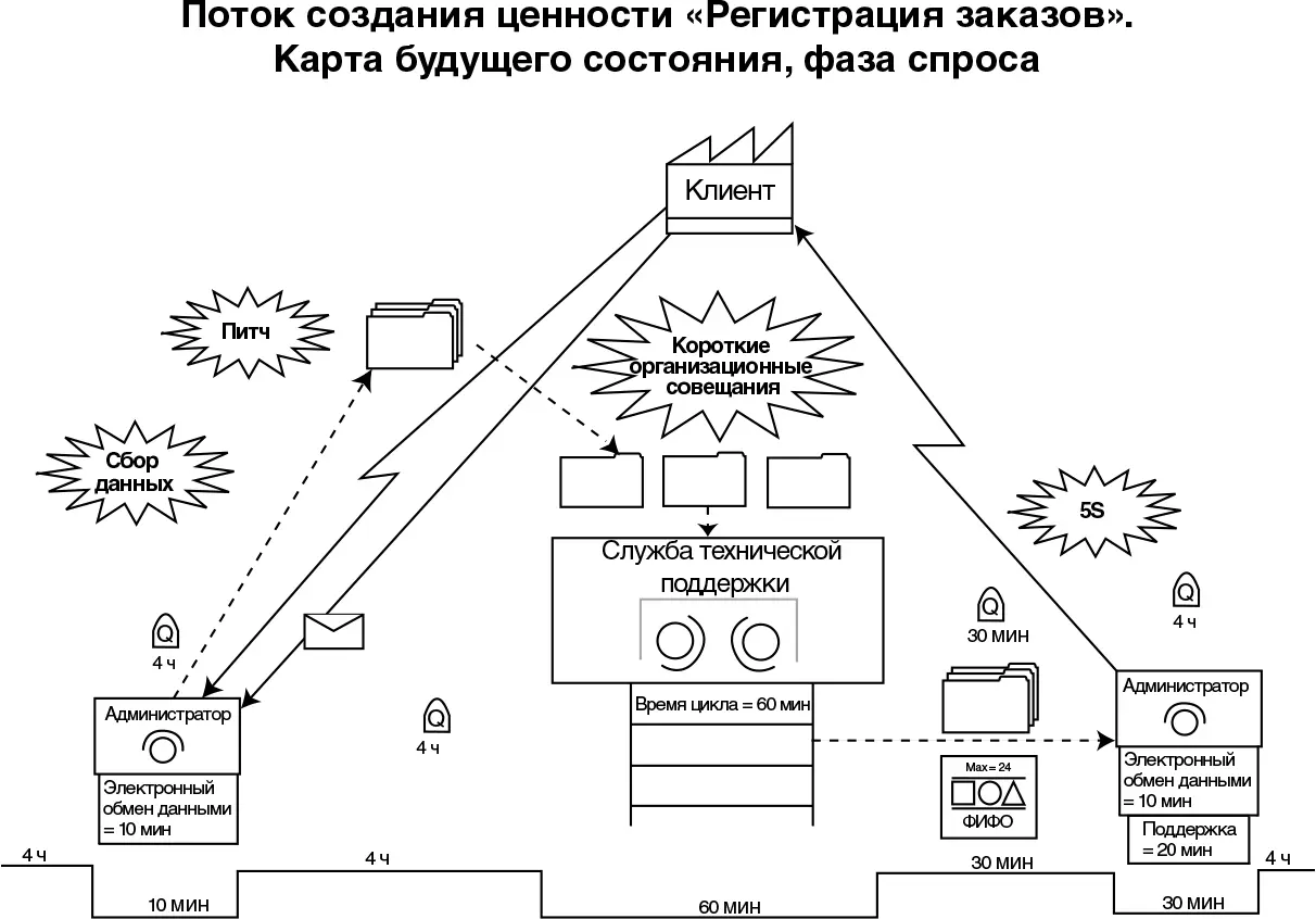 Резюме В этой главе были рассмотрены различные инструменты бережливого - фото 118