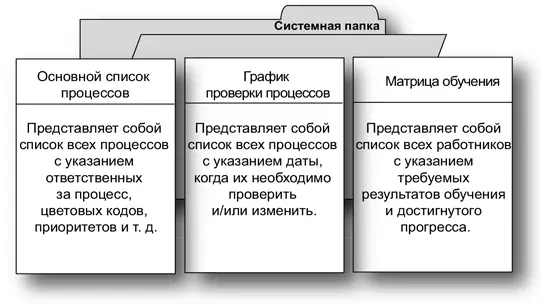 Основной список процессов Как и в случае с формой для заказа канцелярских - фото 150