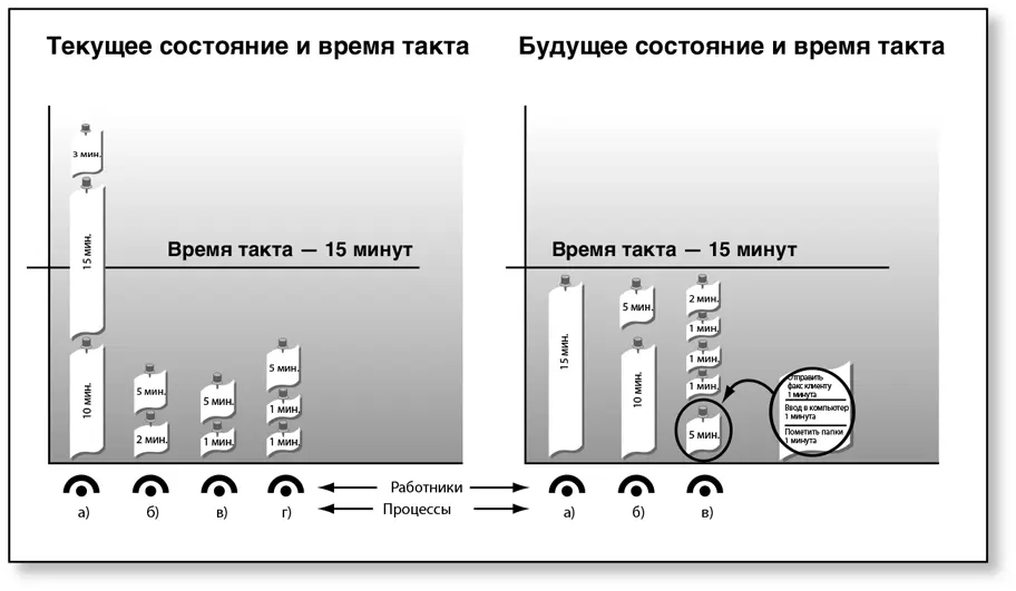 7 Перераспределите элементы работы документируйте изменения и обучите - фото 168