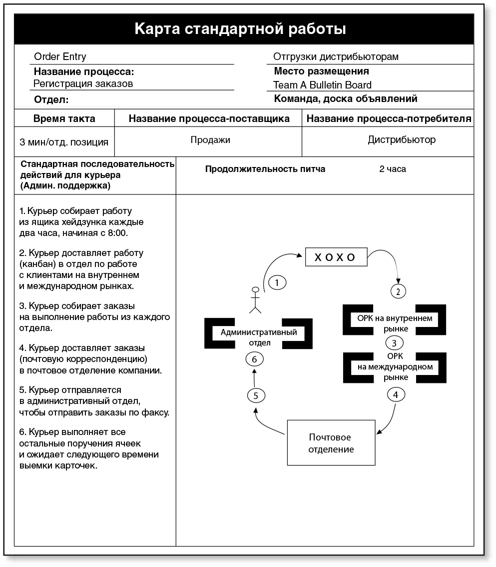 После того как рабочие процессы будут документированы и приведены к единому - фото 170