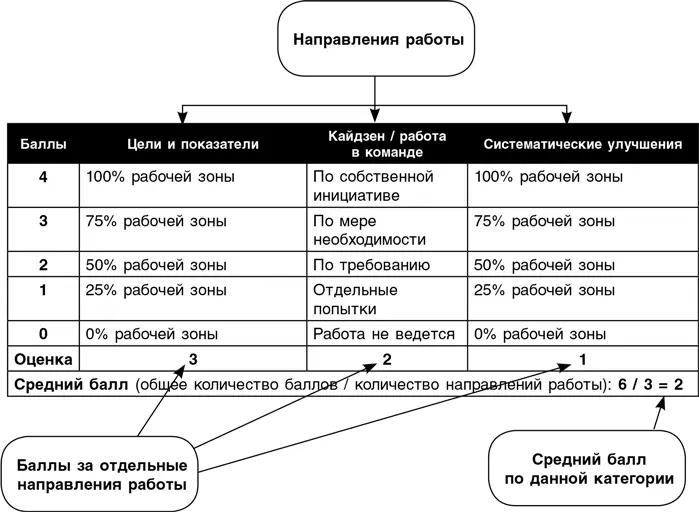 Люди которые заполняют оценочные листы должны оценить каждое направление - фото 203
