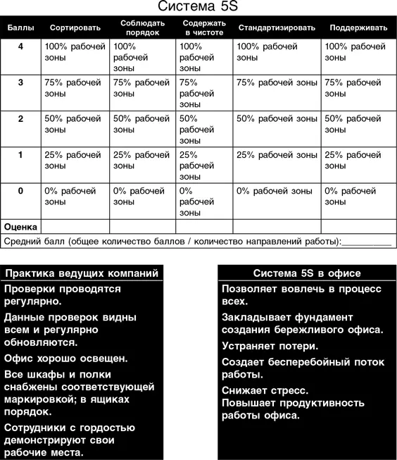 Бережливый офис Устранение потерь времени и денег - фото 204