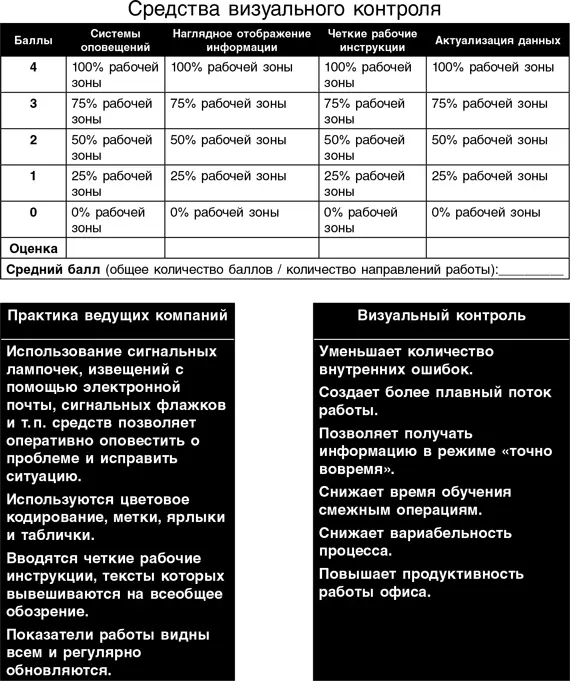 Бережливый офис Устранение потерь времени и денег - фото 210