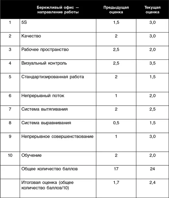 3 Определите свой уровень по оценочной шкале Этап 3 Планирование и - фото 225