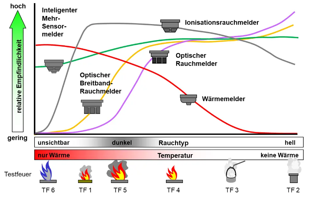 Abbildung 511 Relative Empfindlichkeit von automatischen Brandmeldern - фото 45