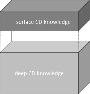 Fig 5 Conceptualization of CD knowledge The surface knowledge that language - фото 7