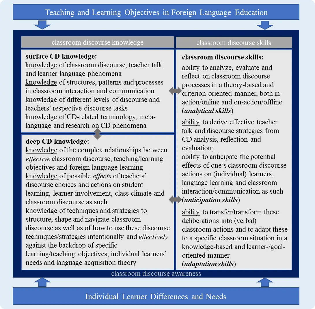Fig 4 Conceptualization of Classroom Discourse Competence CDC 321 - фото 6