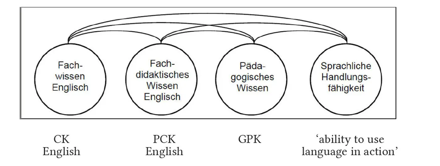 Fig 2 EFL Teachers Professional Competence and Professional Knowledge - фото 4