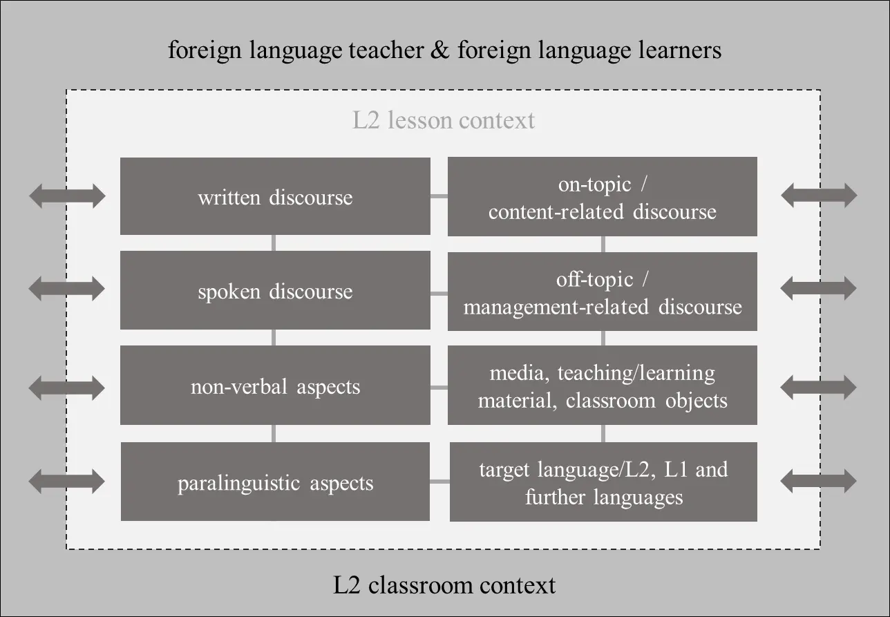Fig 1 Classroom discourse in the context of foreign language education - фото 2