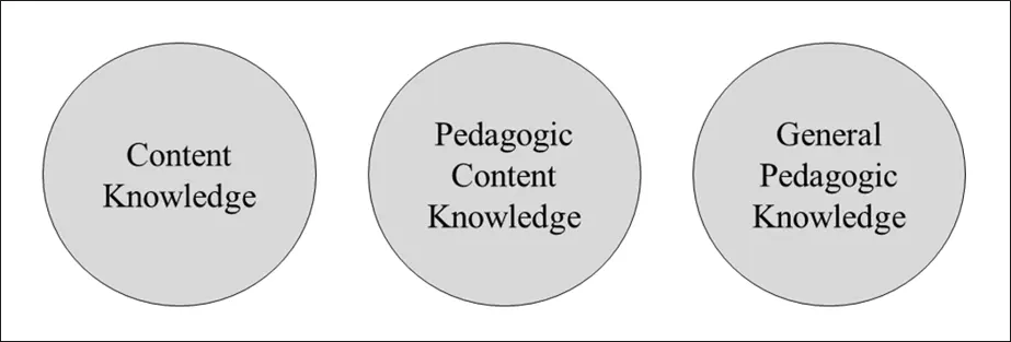 Fig 1 Teachers Professional Knowledge based on Shulman 1987 Here - фото 3