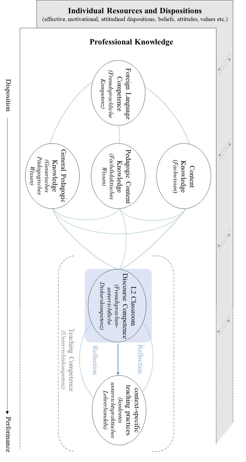Fig 3 Revised Model of EFL Teachers Professional Competence based on - фото 5