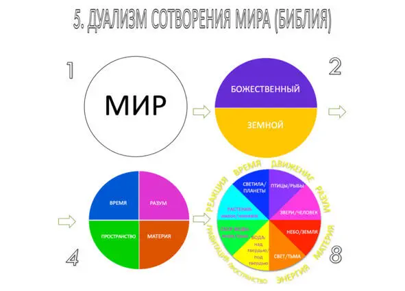 16 Дуализм Изгнания из Рая Библия Первичная сцена в райском саду Эдеме - фото 6