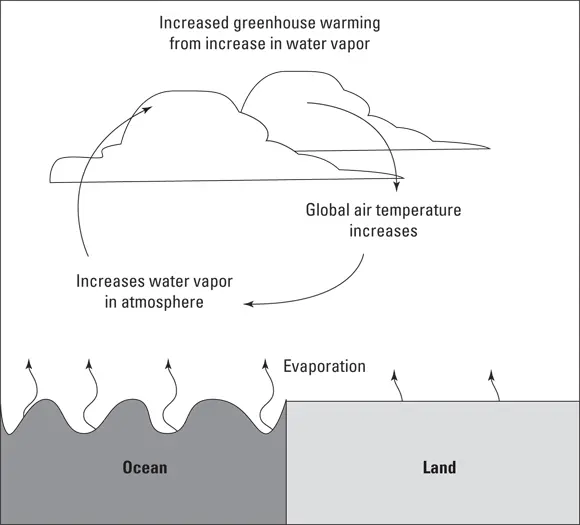 Climate Change For Dummies - изображение 37